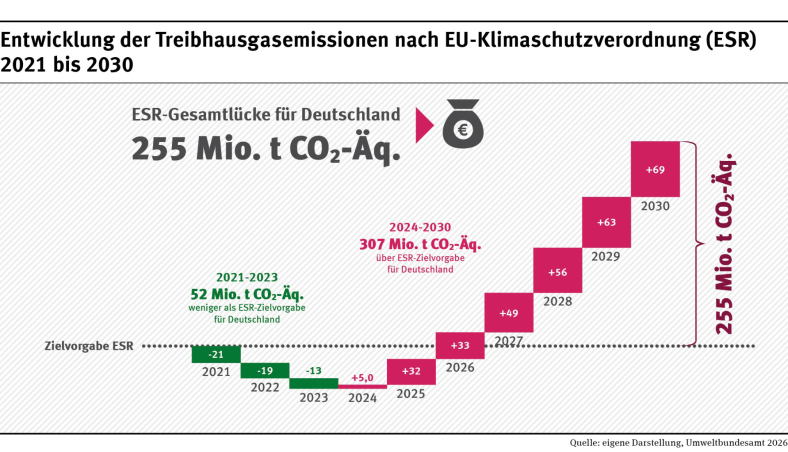 Entwicklung der Treibhausgasemissionen nach EU-Klimaschutzverordnung (ESR) 2021 bis 2030