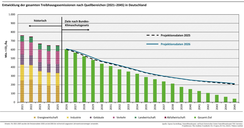 Entwicklung der gesamten Treibhausgasemissionen nach Quellbereichen (2021-2045) in Deutschland