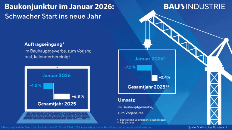 Baukonjunktur im Januar 2026. Grafik: HDB