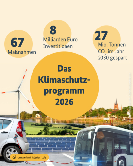 67 Maßnahmen, 8 Milliarden Euro Investitonen und 27 Mio. Tonnen CO2 im Jahr gespart.