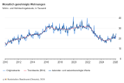 Baugenehmigungen für Wohnungen im Februar 2026: Plus 24,1 Prozent zum Vorjahresmonat