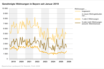 12 Prozent mehr Wohnungsbaugenehmigungen in Bayern im ersten Quartal 2026