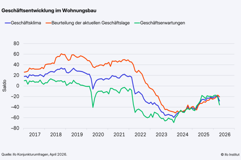 ifo Konjunkturumfrage: Geschäftsklima im Wohnungsbau bricht ein