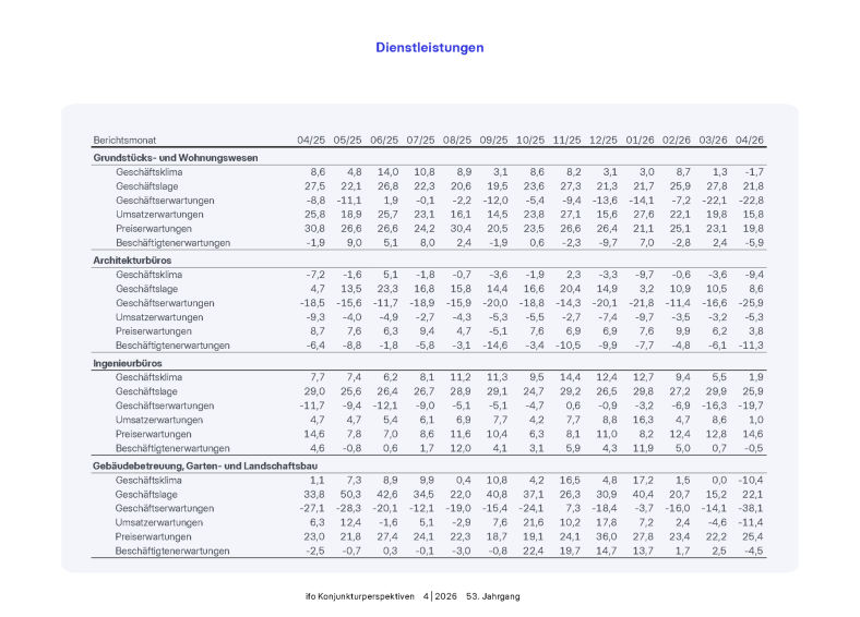 ifo Konjunkturperspektiven 04/2026 - Dienstleistungen