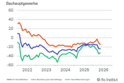 ifo Geschäftsklimaindex im Mai 2026 gestiegen, nur Bauhauptgewerbe gibt leicht nach