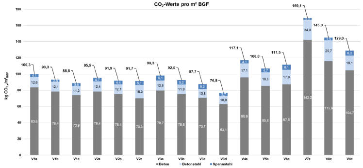 GWP-Wert bezogen auf BGF für V1 bis V9 