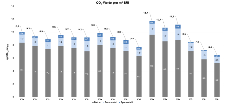 GWP-Wert bezogen auf BRI für V1 bis V9 