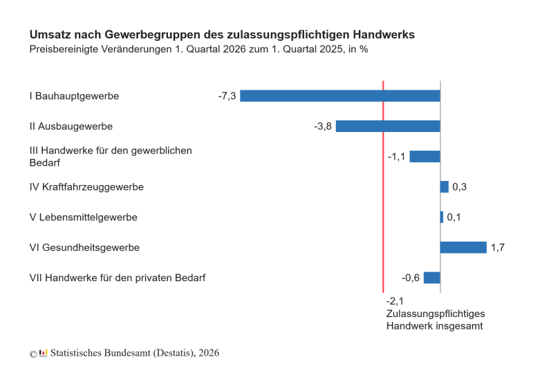 Umsatz im zulassungspflichtigen Handwerk im 1. Quartal 2026: Minus 7,1 % im Bauhauptgewerbe
