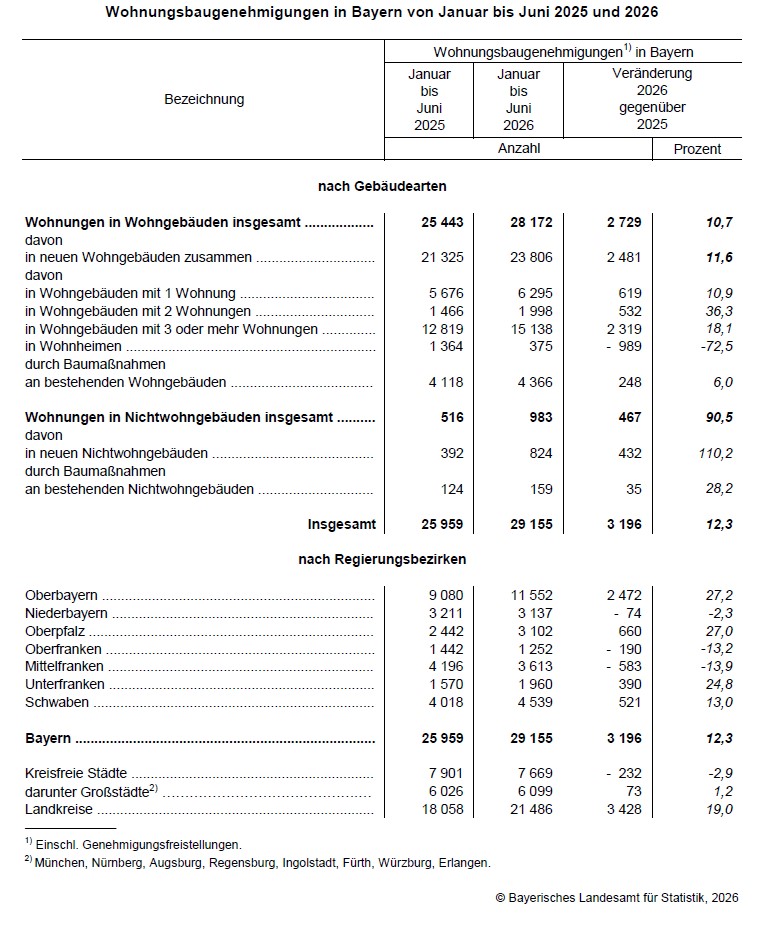 Wohnungsbaugenehmigungen in Bayern von Januar bis Juni 2025 und 2026. Grafik: Bayerisches Landesamt für Statistik