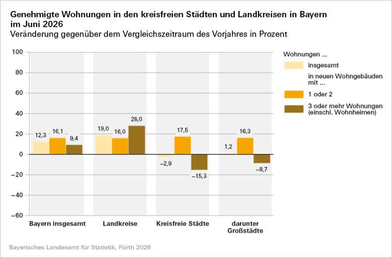Genehmigte Wohnungen in den kreisfreien Städten und Landkreisen in Bayern im Juni 2026. Grafik: Bayerische Landesamt für Statistik