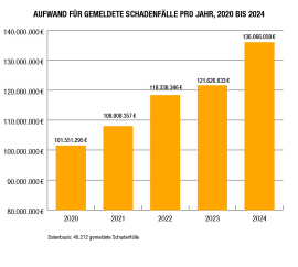 Aufwand für gemeldete Schadenfälle pro Jahr, 2020 bis 2024