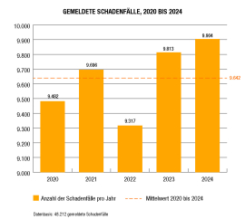Gemeldete Schadenfälle, 2020 bis 2024