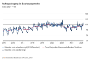 Auftragseingang im Bauhauptgewerbe im Juni 2026: Plus 6,0 Prozent zum Vormonat