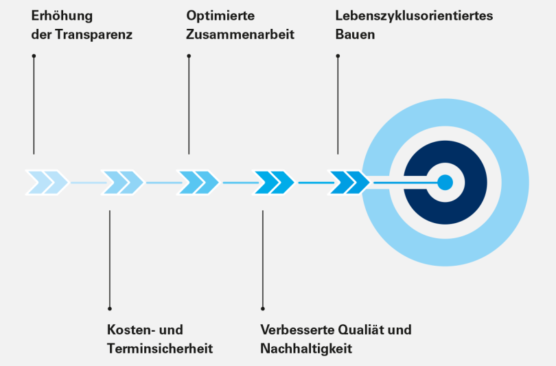 BIM-Ziele: Die grundsätzliche Zielsetzung der BIM-Methode ist es, den Prozess von der Planung bis in die Nutzung und somit im gesamten Lebenszyklus von Bauwerken effizienter zu gestalten. © Dipl.-Ing. Elisabeth Aberger