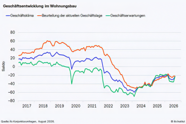 ifo Institut: Zuversicht im Wohnungsbau wächst