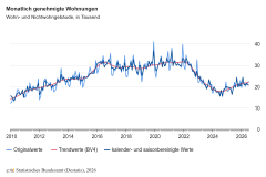 Baugenehmigungen für Wohnungen im Juli 2026: Plus 1,9 Prozent zum Vorjahresmonat