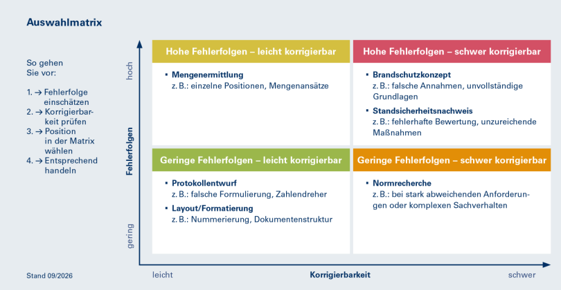 Auswahlmatrix: Fehlerfolgen und Korrigierbarkeit
