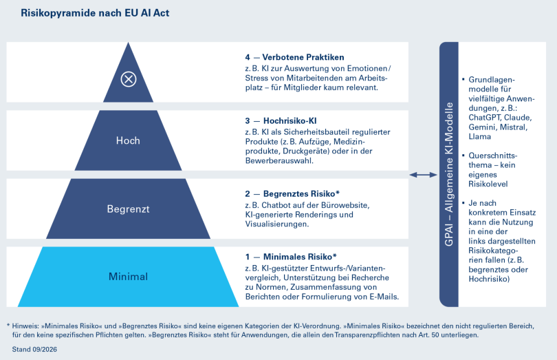 Risikopyramide nach EU AI Act