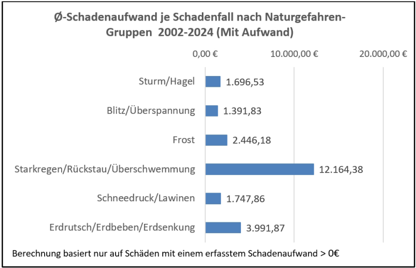 Ø-Schadenaufwand je Schadenfall nach Naturgefahren-Gruppen 2002-2024 (Mit Aufwand)