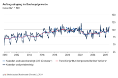 Auftragseingang im Bauhauptgewerbe im August 2026: Plus 23,0 Prozent zum Vormonat