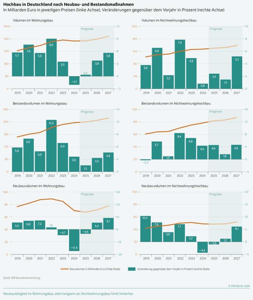 Hochbau in Deutschland nach Neubau- und Bestandsmapnahmen. Quelle: DIW Berlin