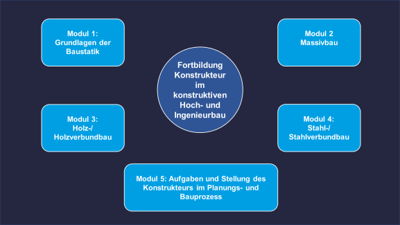 Die 5 Module des Lehrgangs "Konstrukteur/in im konstruktiven Hoch- und  Ingenieurbau"