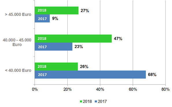 Entwicklung der Einstiegsgehälter – Vergleich 2017 - 2018 (Bachelor- und Masterabsolventen)