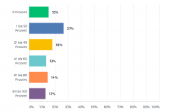Anteil der öffentlichen Auftraggeber 