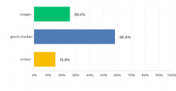 Erwartung Umsatzentwicklung 2022