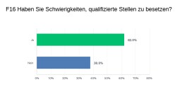 Schwierigkeiten bei der Besetzung offener Stellen mit qualifiziertem Personal 