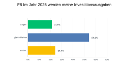 Geplante Investitionen 2025