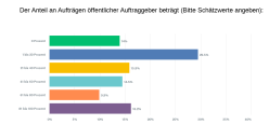 Anteil der öffentlichen Auftraggeber 